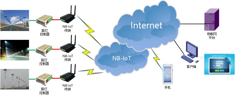 NBIOT DTU典型應用方案-路燈控制.jpg