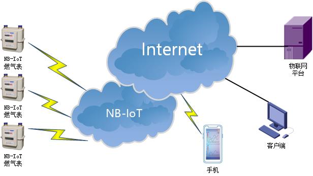 NBIOT DTU典型應用方案-智能燃氣.jpg